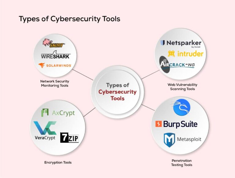 Five Essential Gadgets Hackers you Should Try